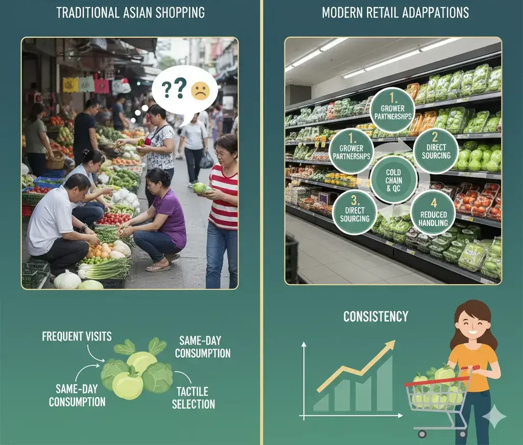 Quality And Freshness Consistency