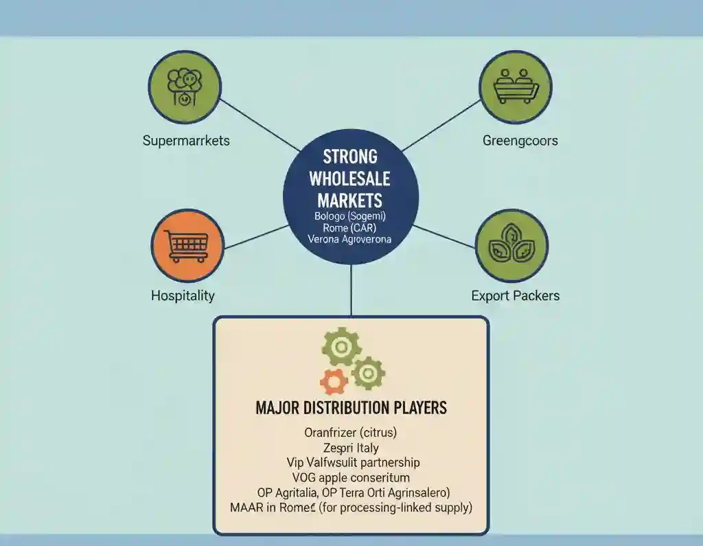 Fresh Produce Italy 2025 Market Outlook