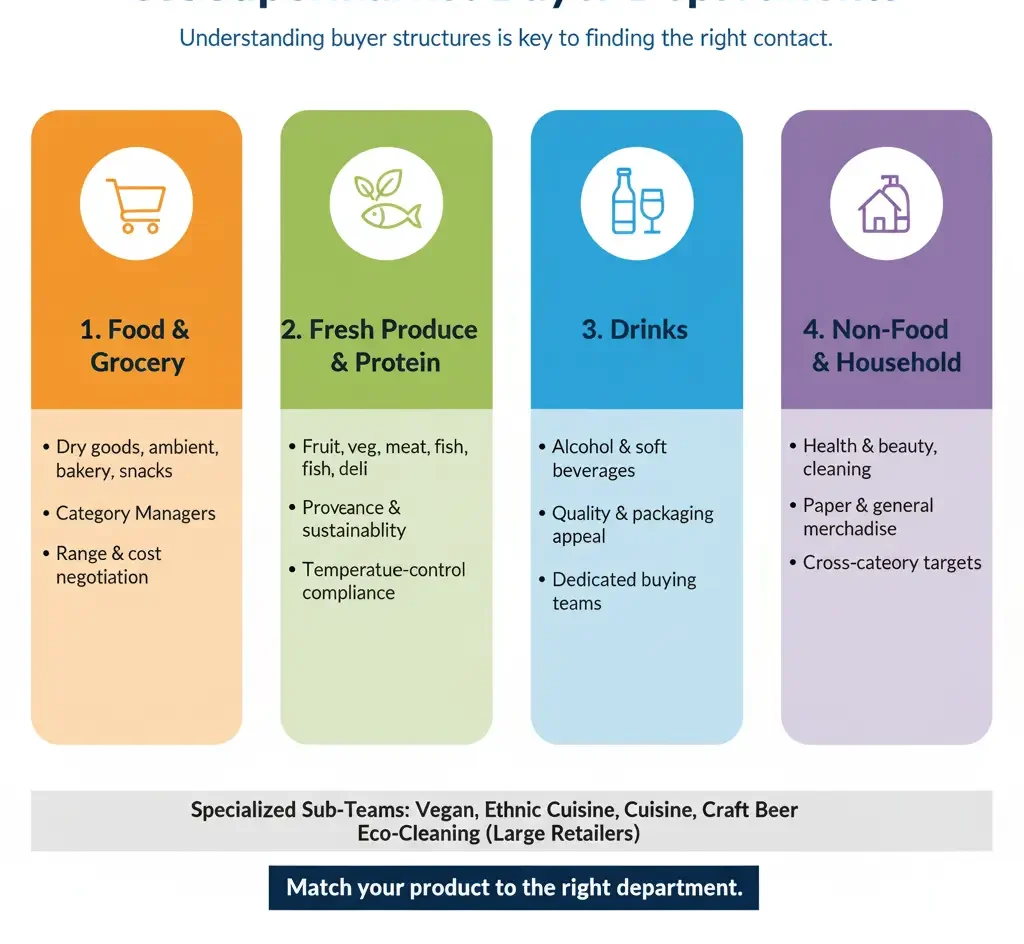 Supermarket Buyer Contacts UK – How to Reach Buyers