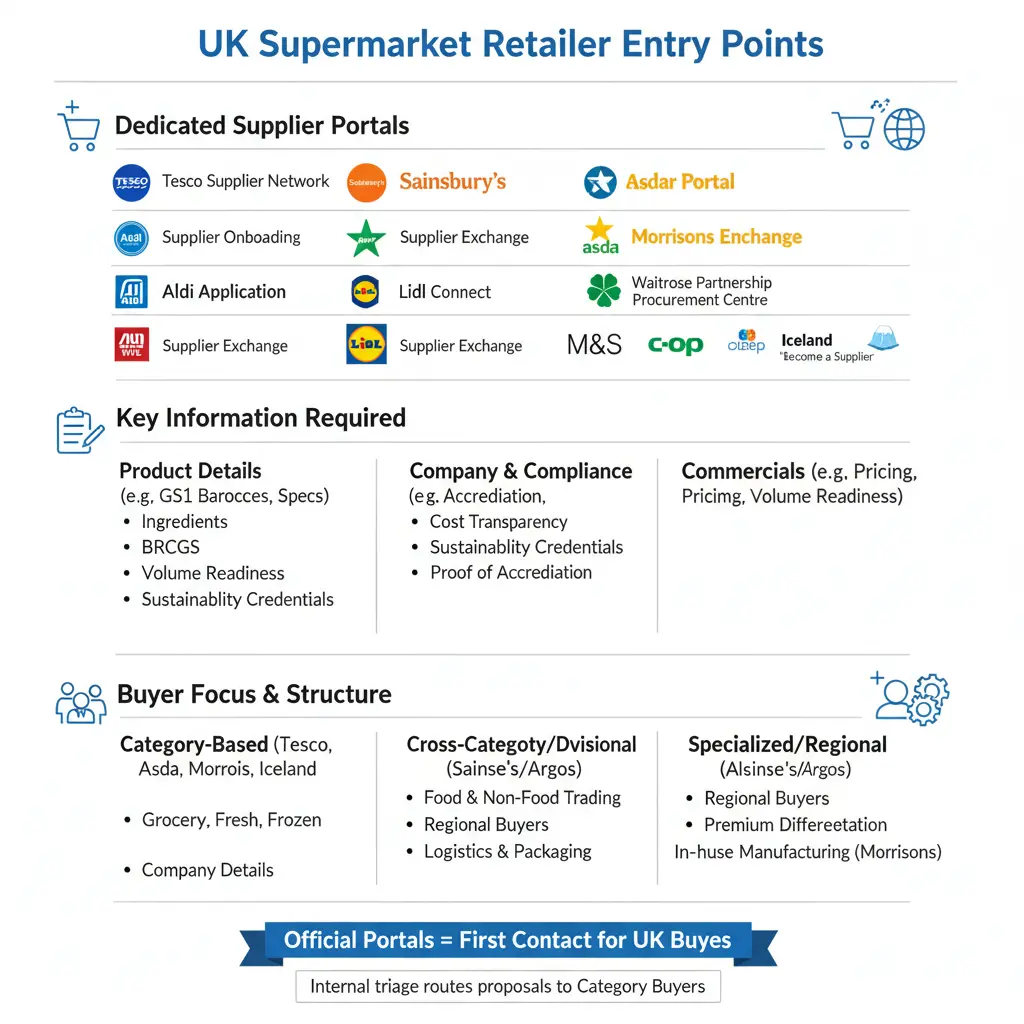 Supermarket Buyer Contacts UK