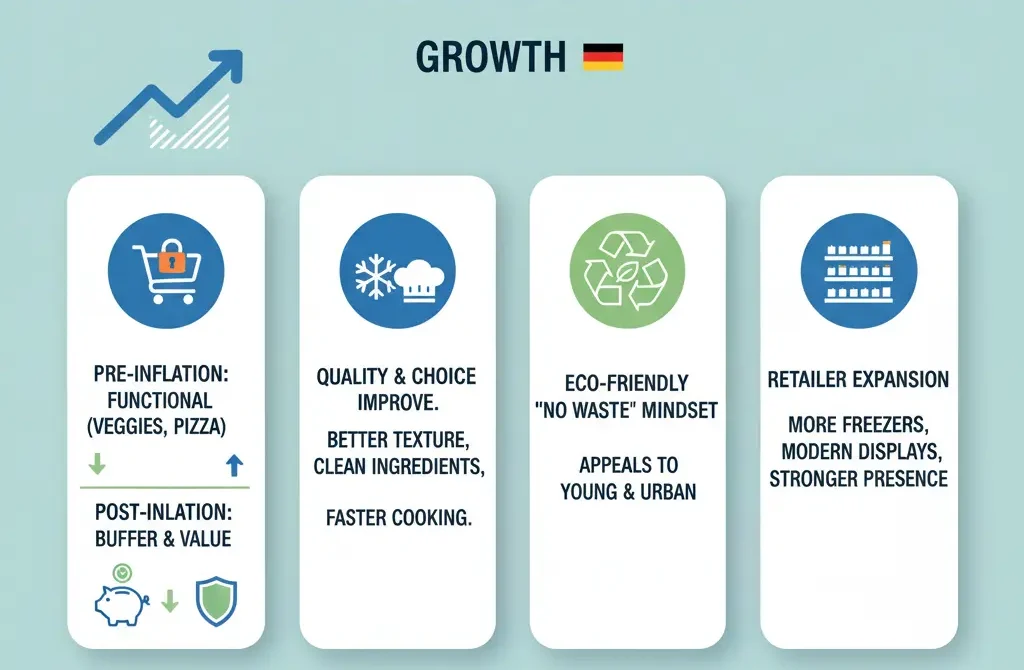 Frozen Food Growth in Germany 2025