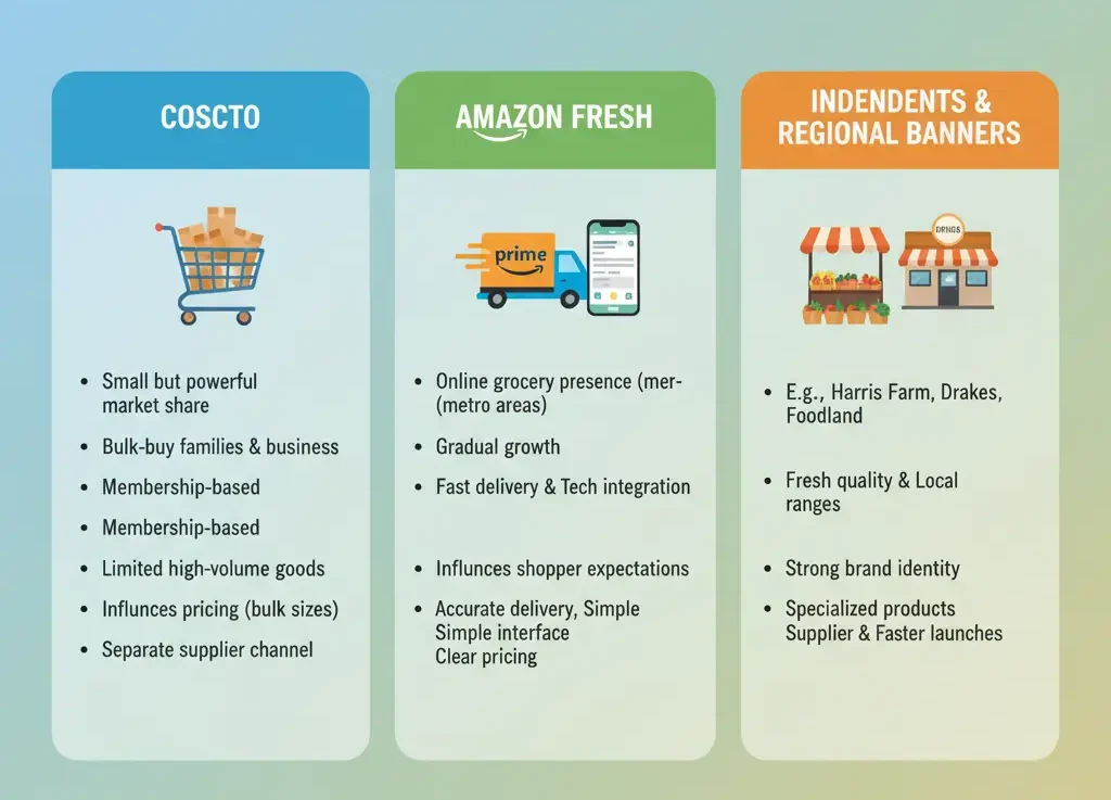 The Largest Supermarkets in Australia