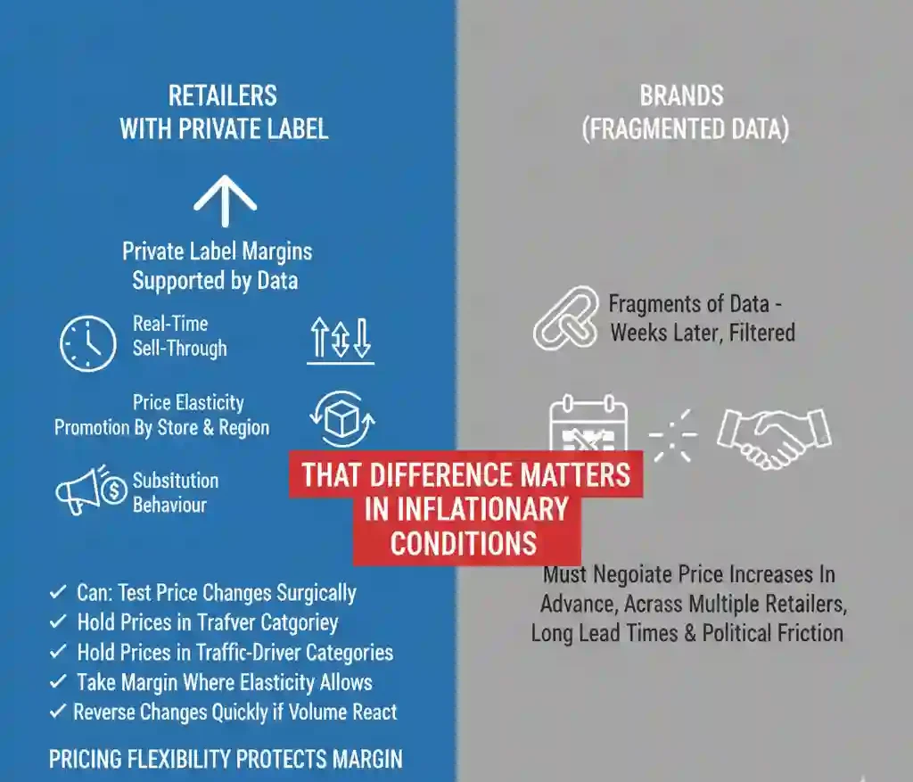 Why Private Label Margins Still Beat Brands in 2025