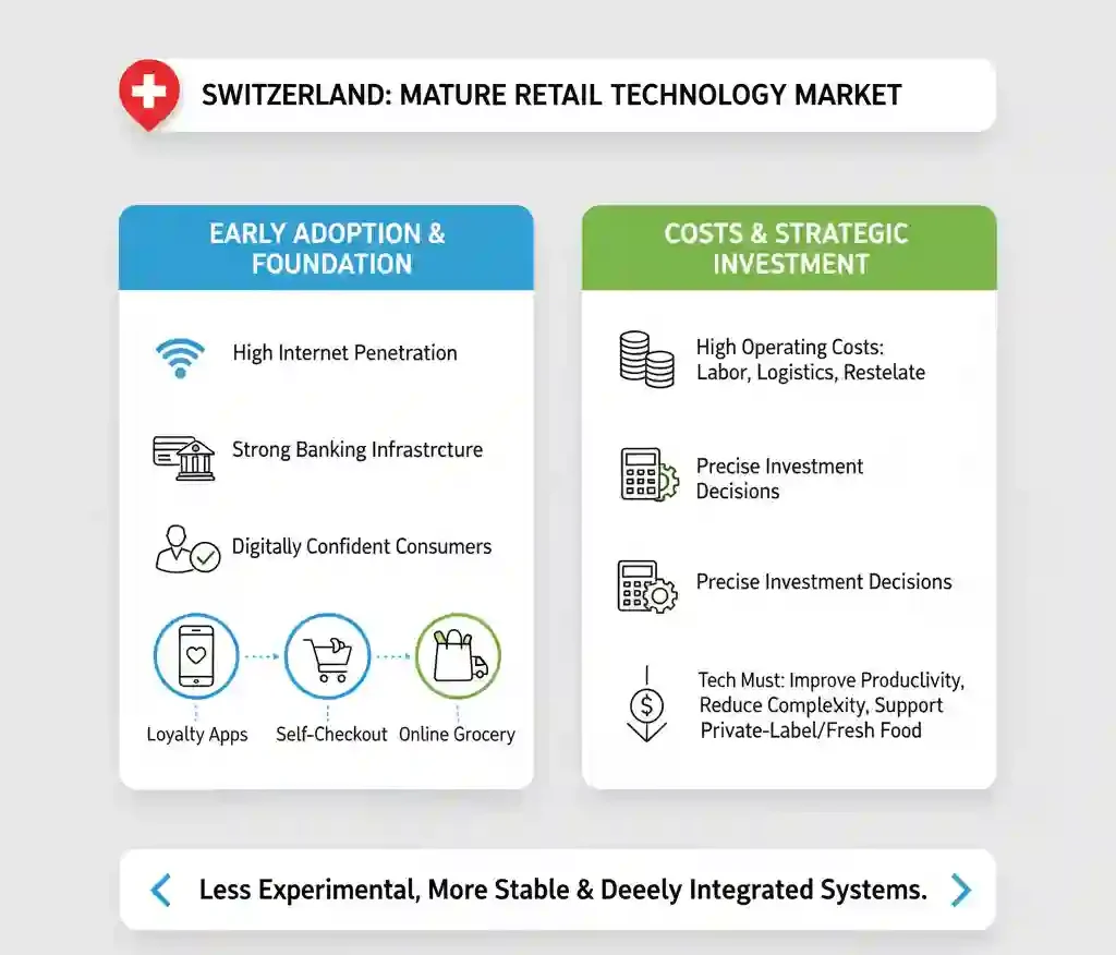 Retail Technology in Swiss Supermarkets 2025