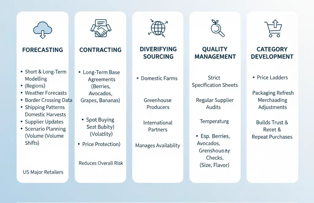 US Fresh Produce Market 2025