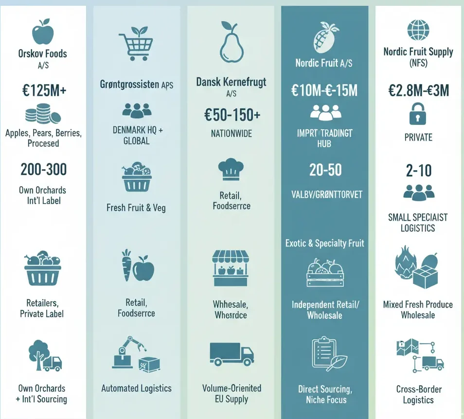  Fresh Produce Companies in Denmark