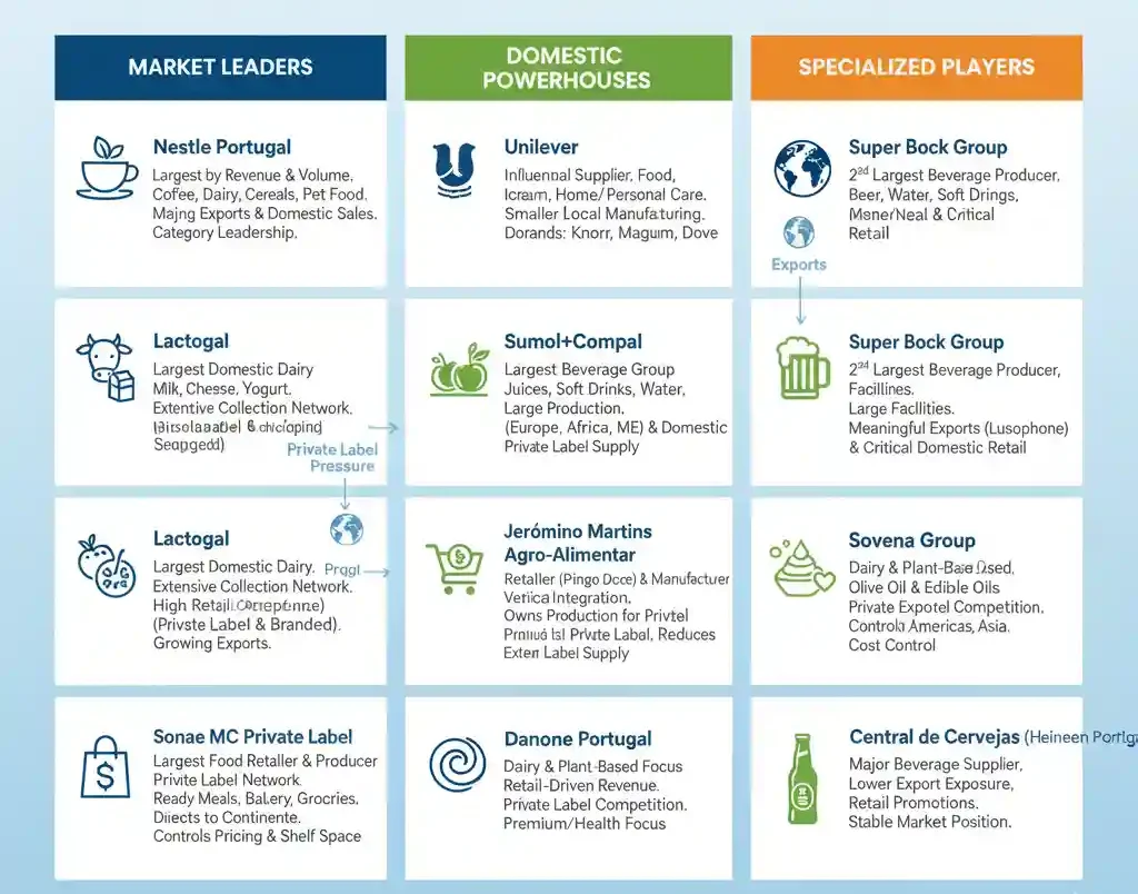 Top 10 FMCG Companies in Portugal by Revenue 