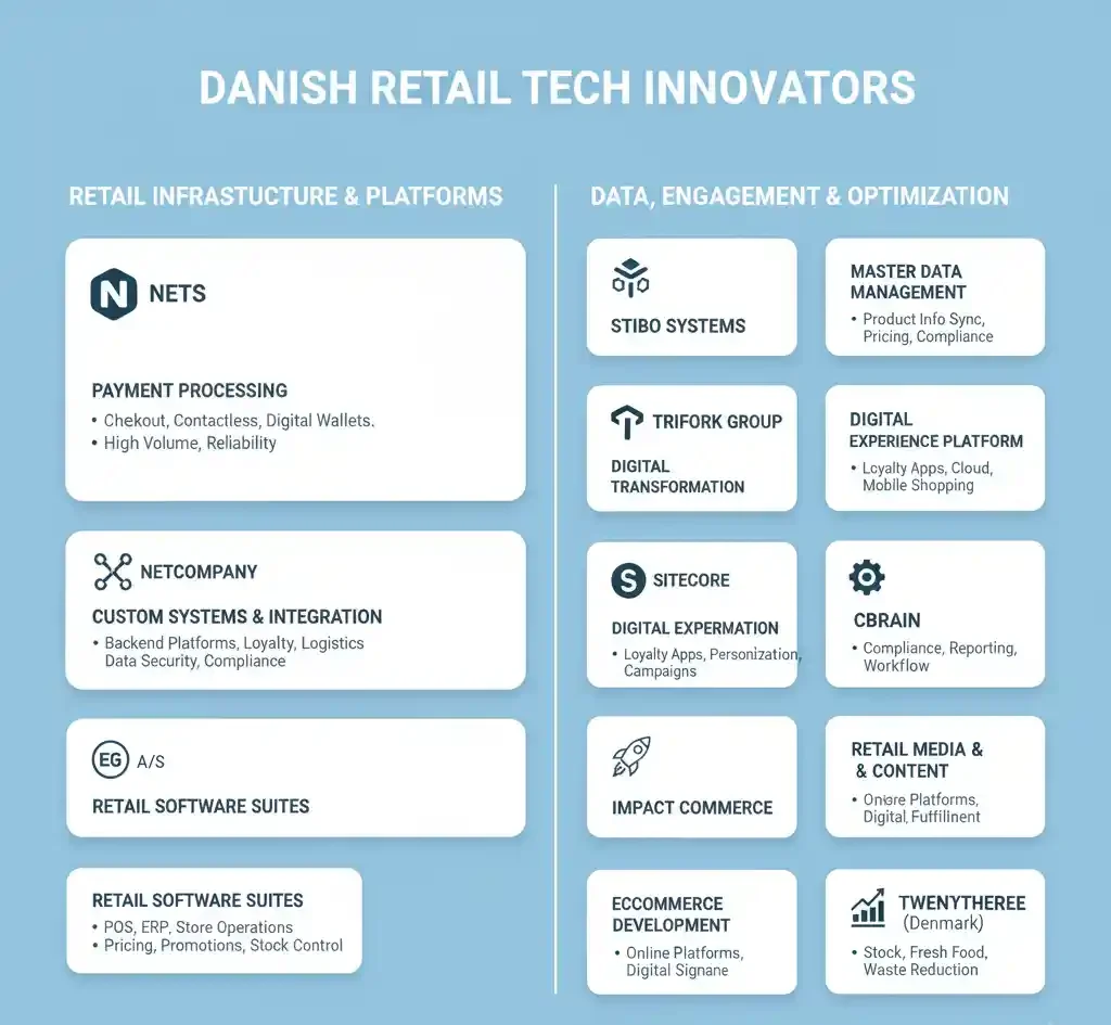 Retail Technology Companies in Denmark
