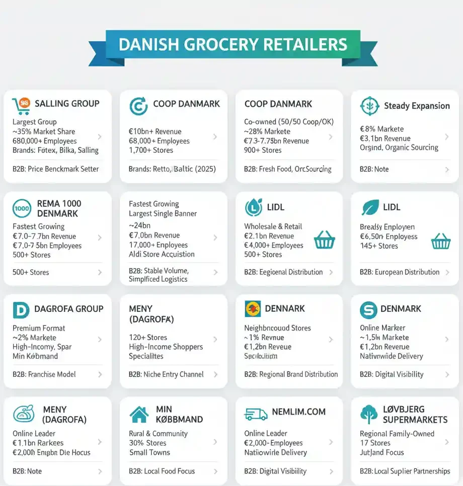 Top 10 Supermarket Groups in Denmark