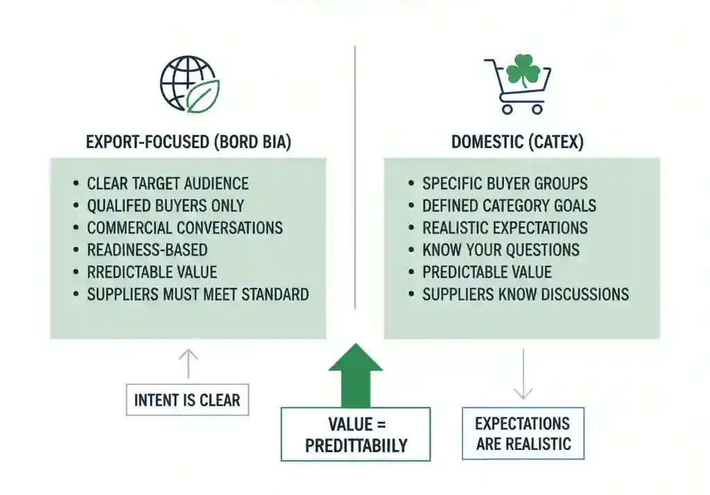 Irish Trade Events: What Buyers Expect in 2026