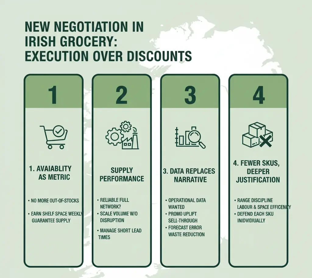 new center of negotiation in Irish grocery