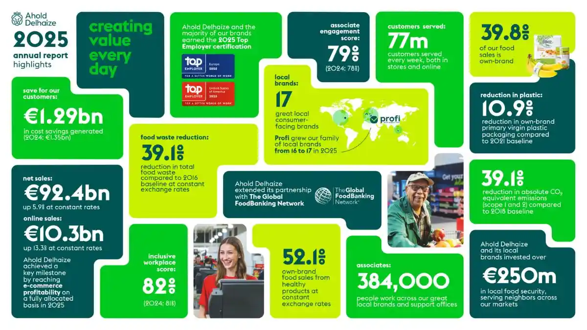 Ahold Delhaize Annual Report 2025 Published