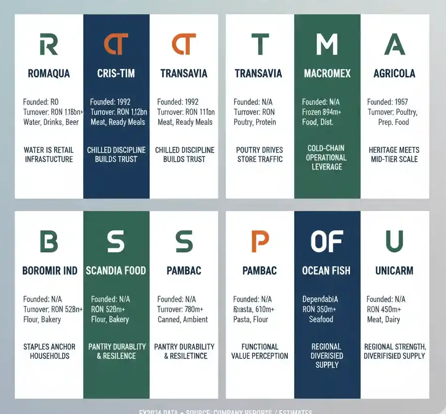 FMCG Companies in Romania