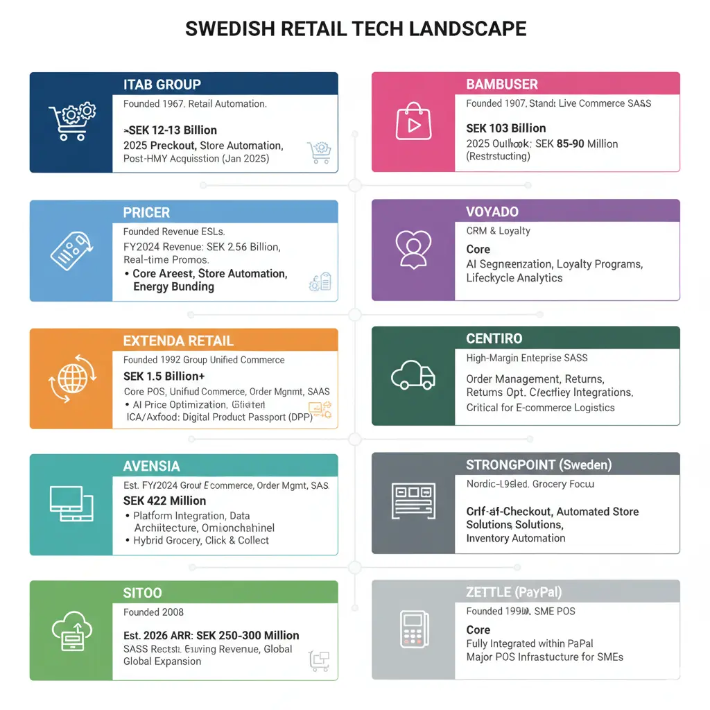 Retail Technology Companies in Sweden 
