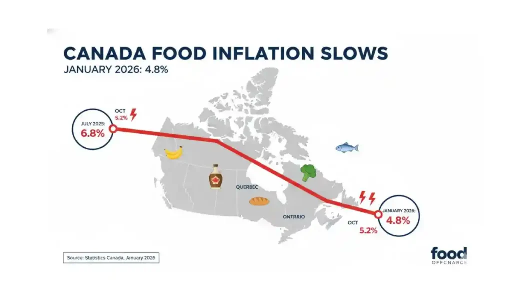 Canada Food Inflation January 2026