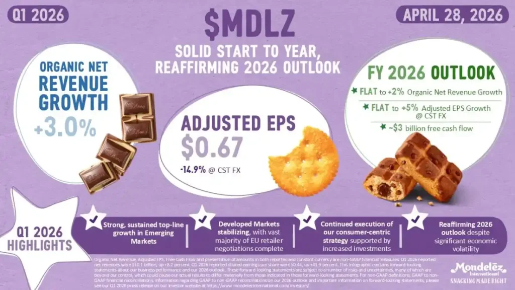Mondelez Q1 2026 results show revenue growth