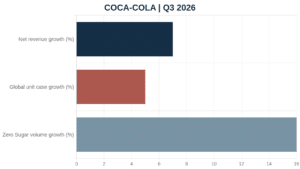 Coca-Cola Q3 growth by revenue and unit cases