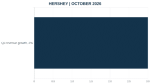 Hershey Q3 2026 revenue growth