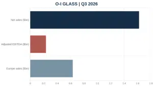 O-I Glass Q3 sales and adjusted EBITDA chart