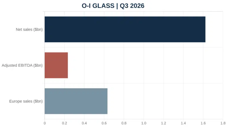 O-I Glass Q3 sales and adjusted EBITDA chart